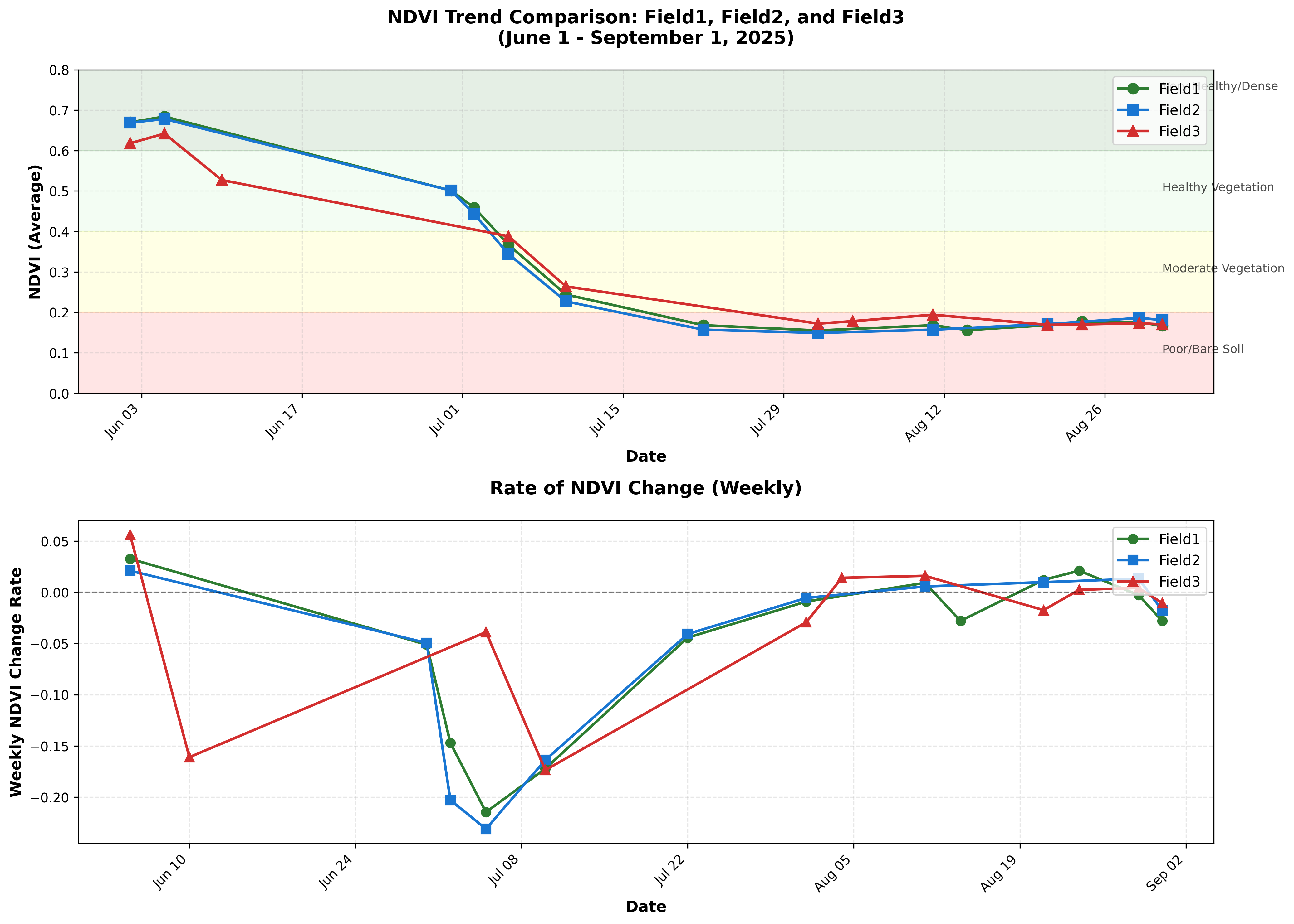 NDVI Trend Comparison